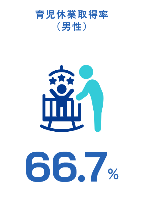 育児休業取得率 （男性） 66.7%