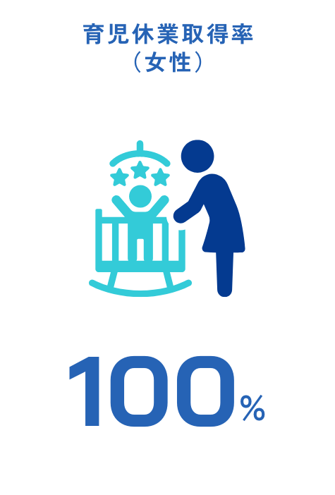 育児休業取得率（女性） 100%