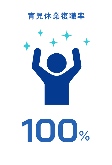 育児休業復職率 100%