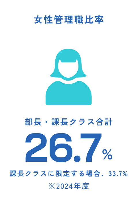 女性管理職比率 部長・課長クラス合計 26.7% 課長クラスに限定する場合、33.7%