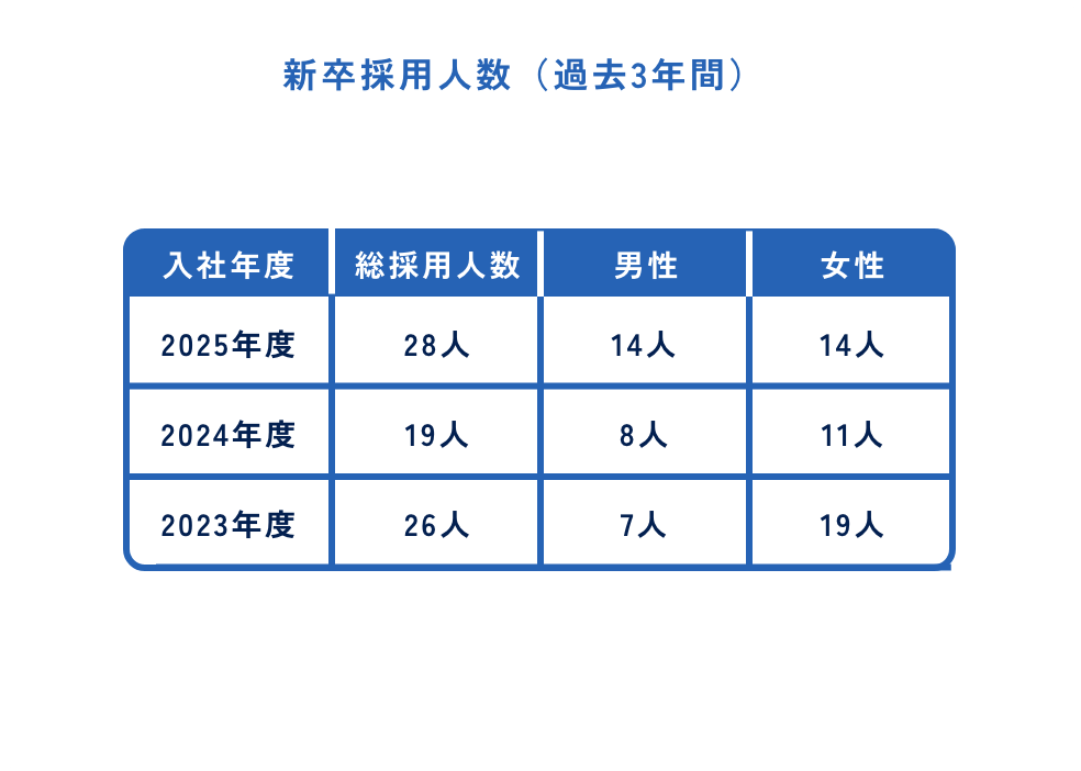 新卒採用人数（過去3年間）