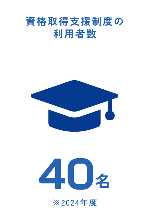 資格取得支援制度の利用者数 40名